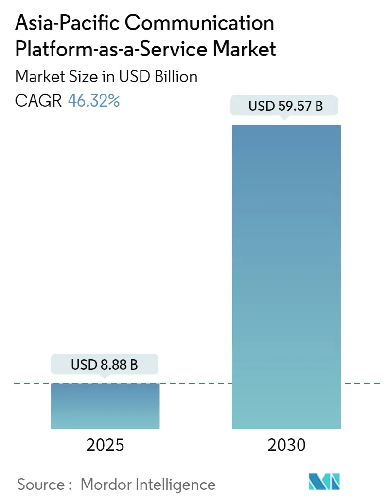 Asia-Pacific Communication Platform-as-a-Service Market Summary