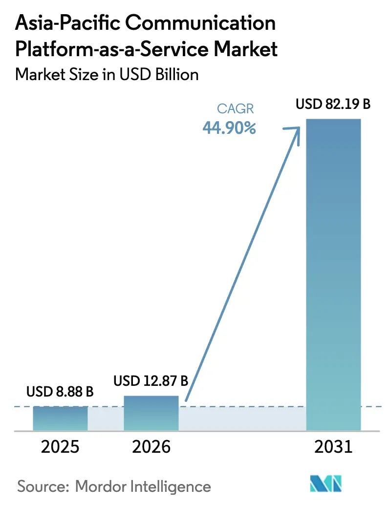 Mercado de Plataforma de Comunicação como Serviço da Ásia-Pacífico (2025 - 2030)