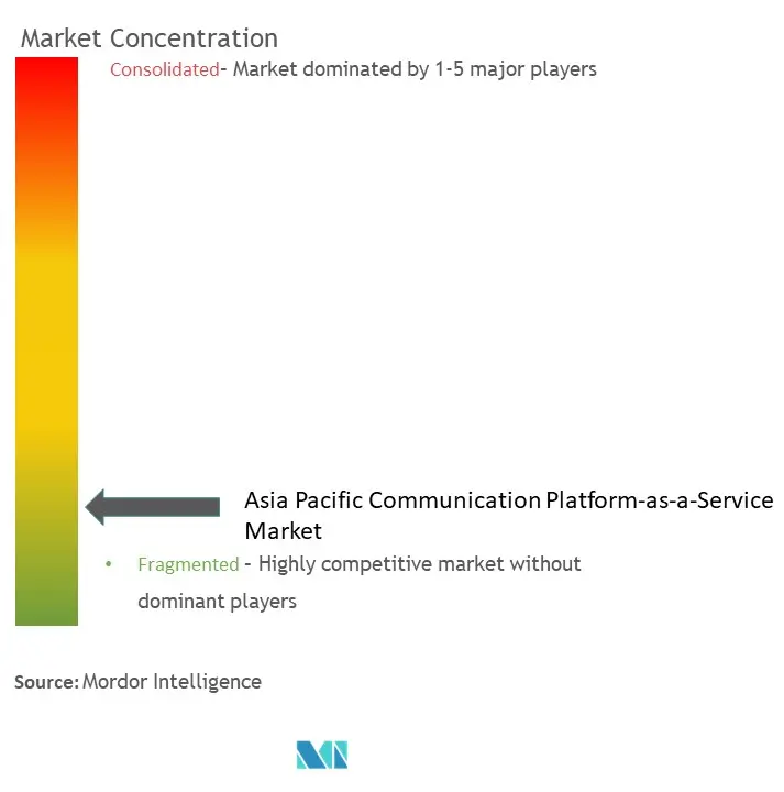 アジア太平洋地域の通信プラットフォーム・アズ・ア・サービス市場の集中度