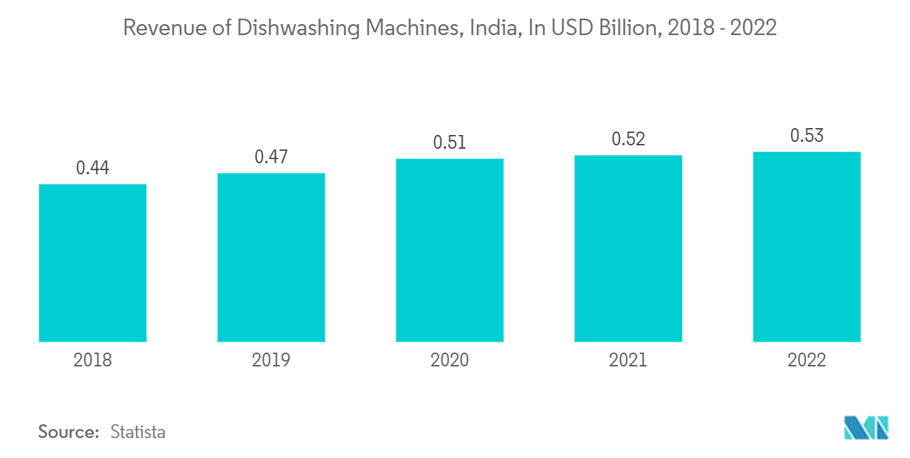 Asia Pacific Compact Dishwasher Market: Revenue of Dishwashing Machines, India, In USD Billion, 2018 - 2022 