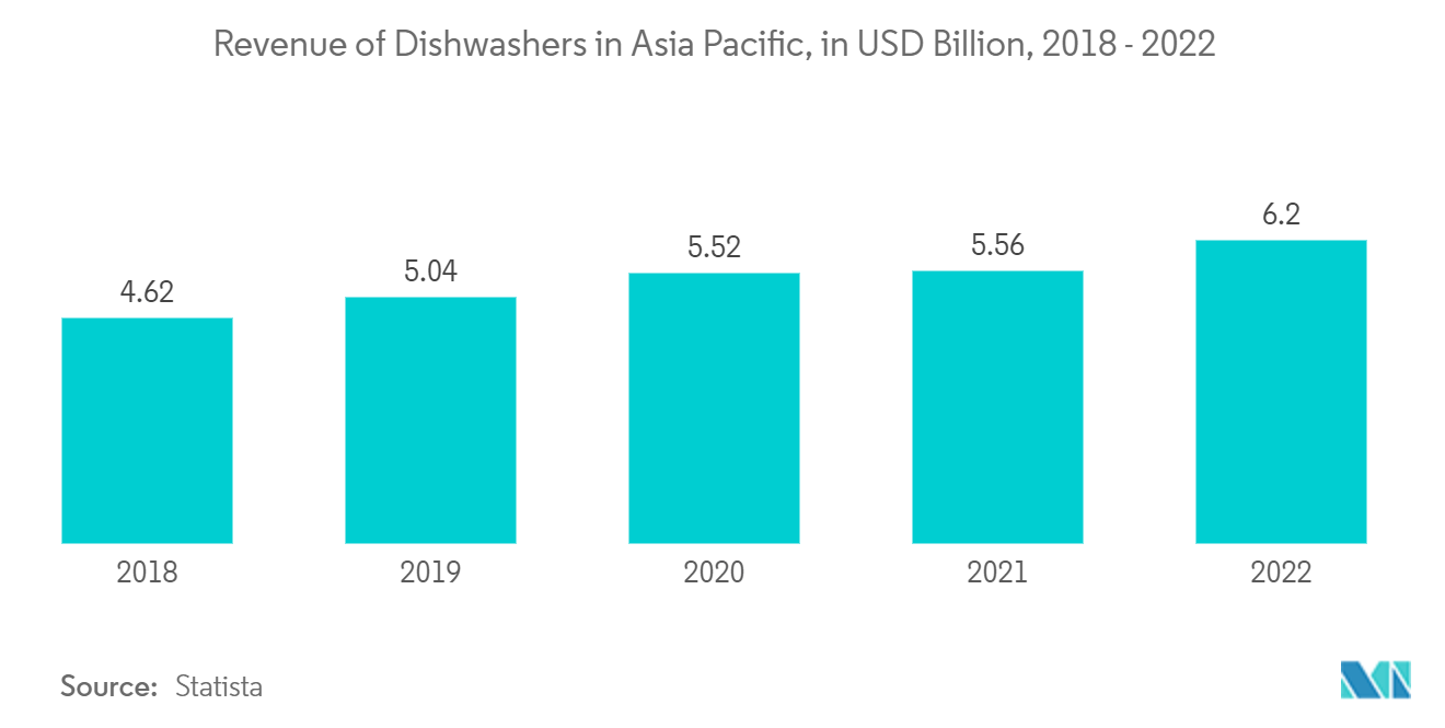 Asia Pacific Compact Dishwasher Market: Revenue of Dishwashers in Asia Pacific, in USD Billion, 2018 - 2022 