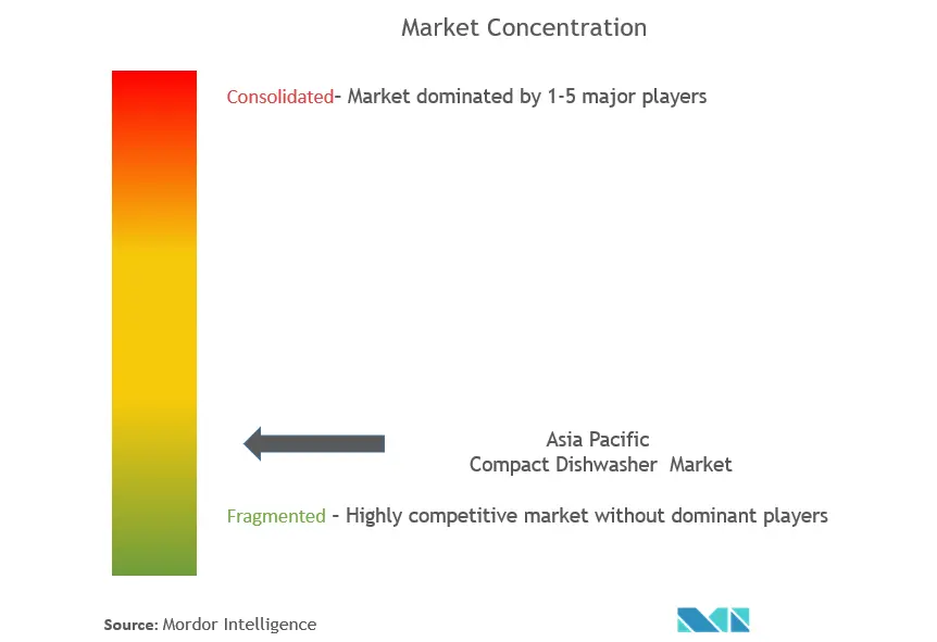 Asia Pacific Compact Dishwasher Market Concentration