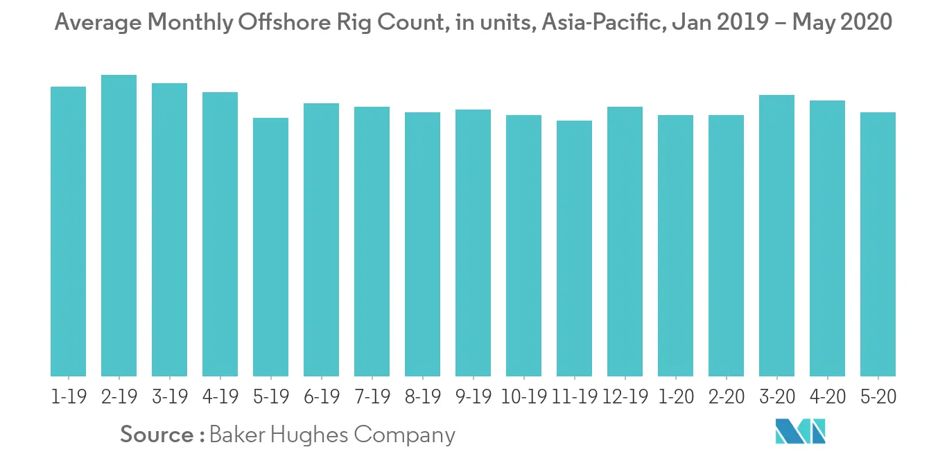 Average Monthly Offshore Rig Count