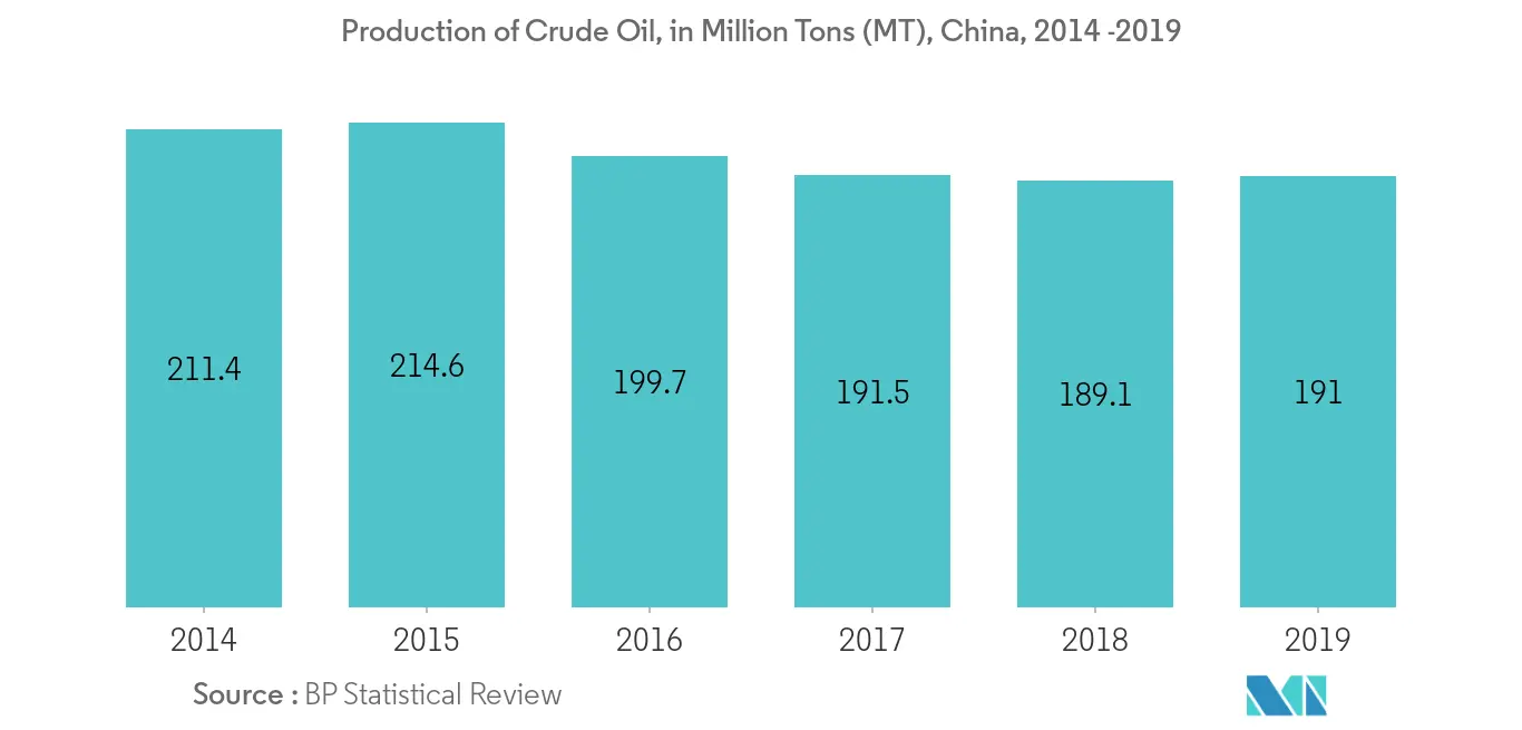 Production of Crude Oil