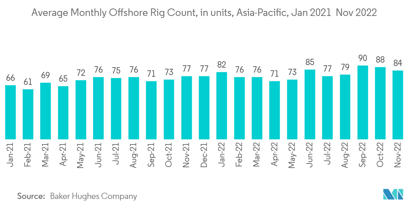 アジア太平洋地域の完成設備とサービス市場アジア太平洋地域の月間平均海洋リグ数（単位）（2021年1月～2022年11月