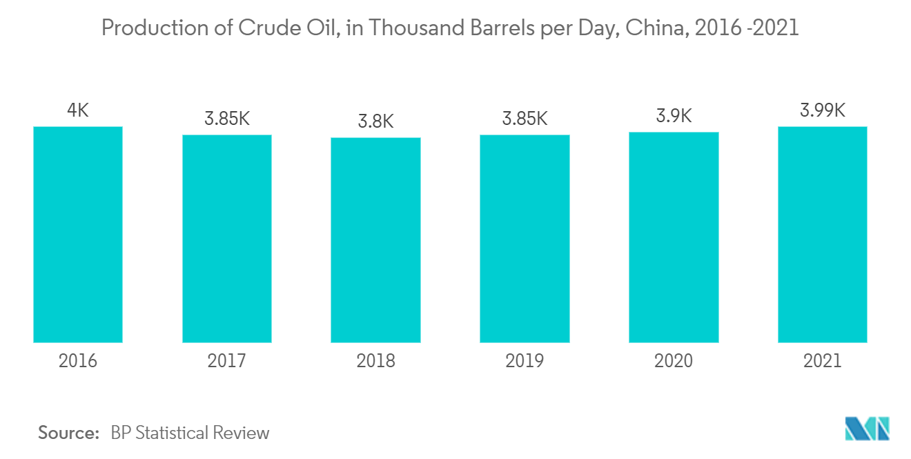 Markt für Fertigstellungsausrüstung und -dienstleistungen im asiatisch-pazifischen Raum Rohölproduktion in Tausend Barrel pro Tag, China, 2016–2021