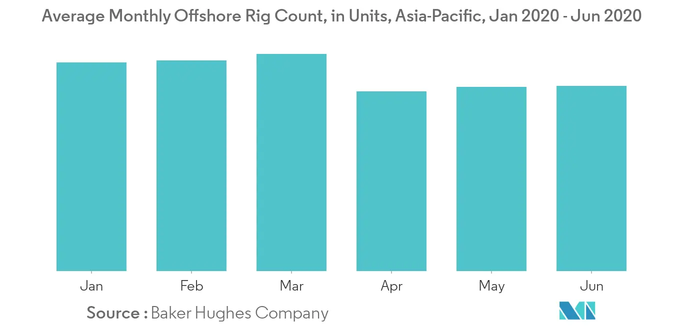 Average Monthly Offshore Rig Count