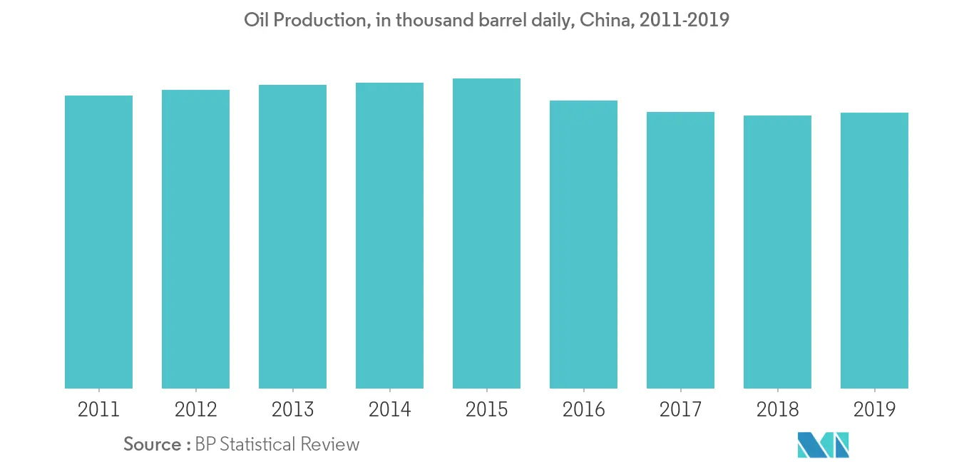 China Oil Production