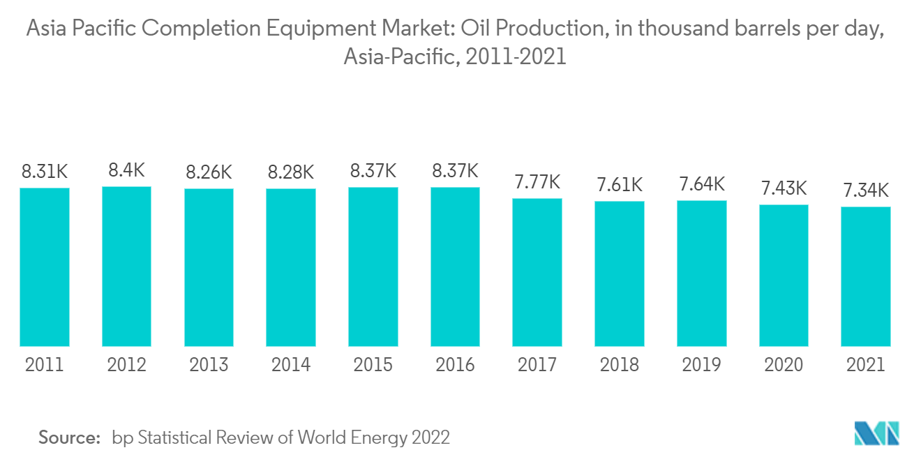 سوق معدات الإنجاز في آسيا والمحيط الهادئ - إنتاج النفط، بآلاف البراميل يوميًا، آسيا والمحيط الهادئ، 2011-2021