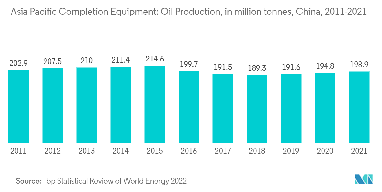 アジア太平洋地域の完成装置市場-石油生産量（百万トン）、中国、2011-2021年
