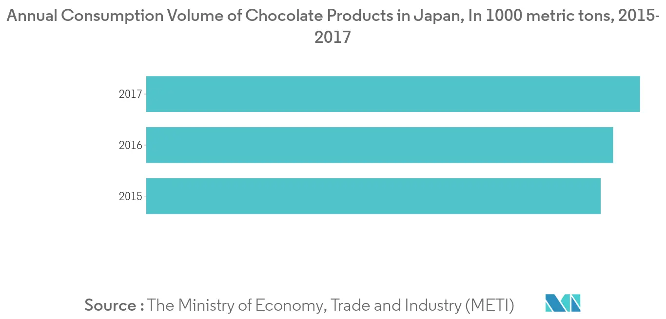 Asia-Pacific Compound Chocolate Market1