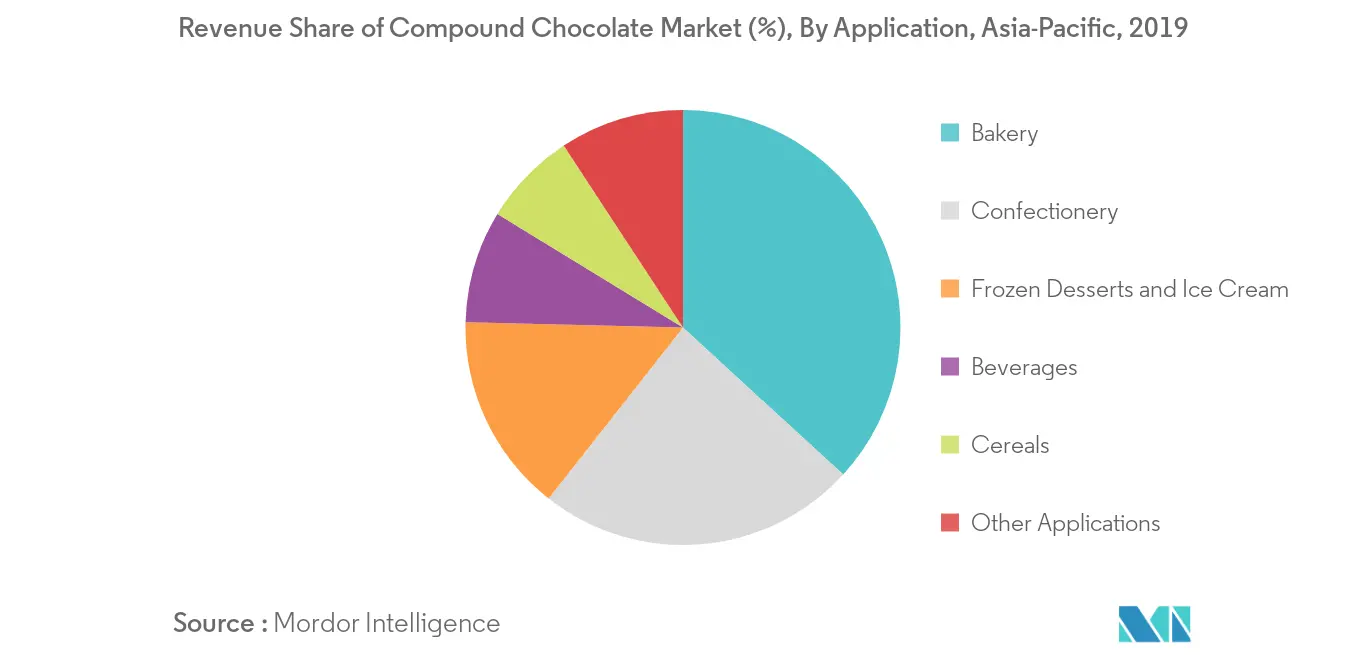 Asia-Pacific Compound Chocolate Market2