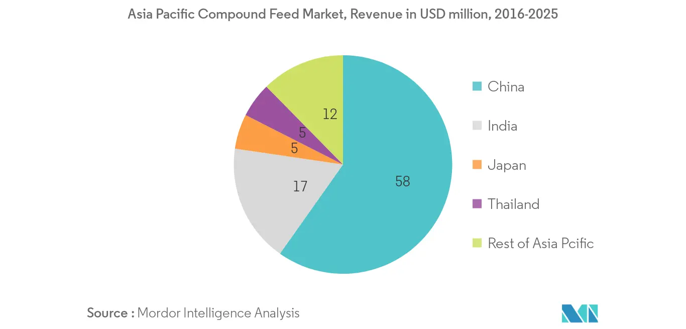 Asia Pacific Compound Feed Market, Revenue in USD million, 2016-2025