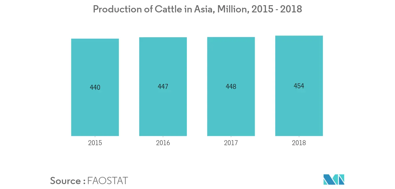 Production of Cattle in Asia, 2015 - 2018