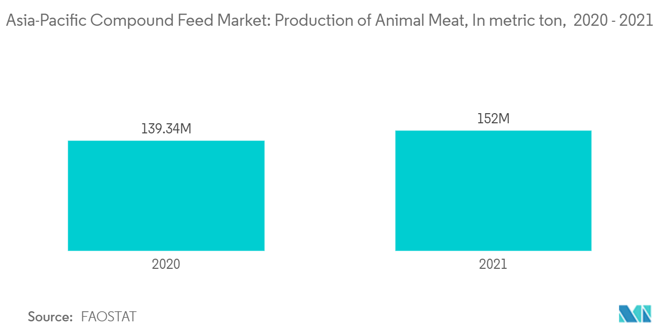 亚太地区的配合饲料市场：动物肉的生产（公吨）（2020-2021）