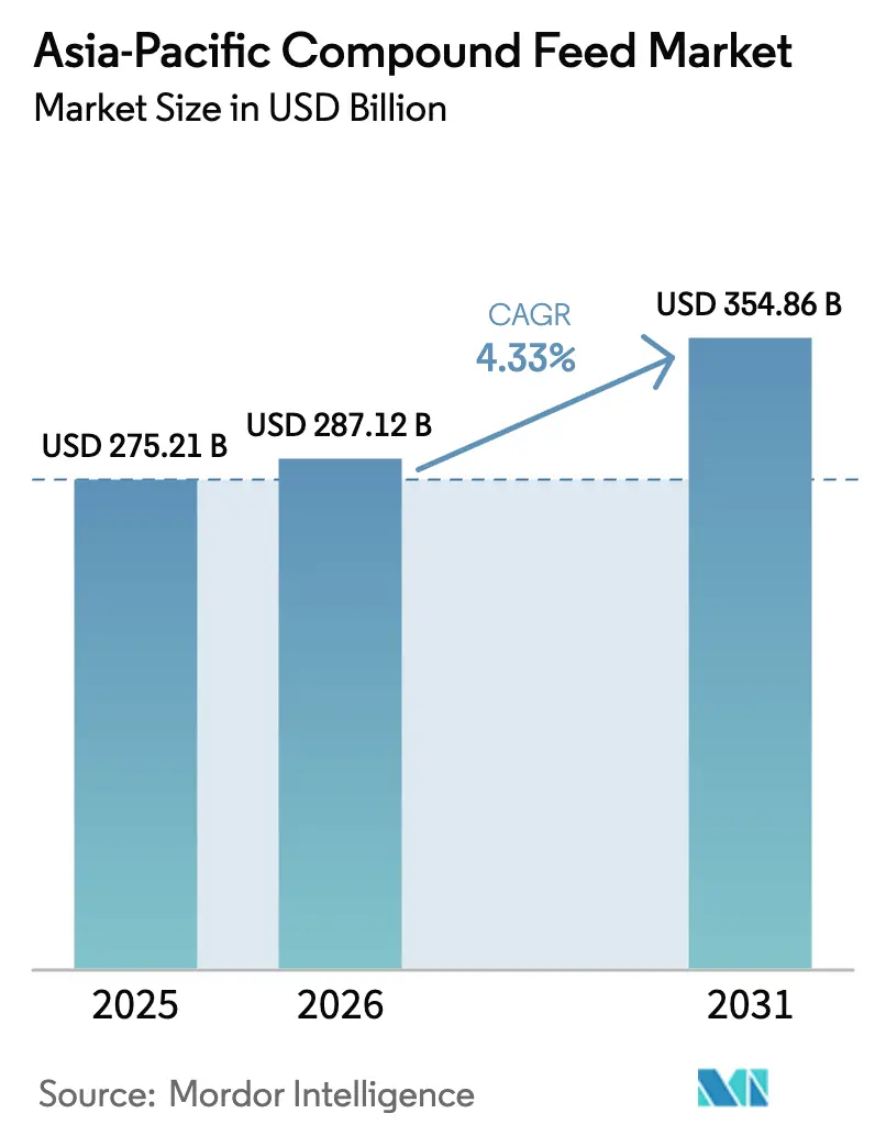 Asia-Pacific Compound Feed Market (2026 - 2031)