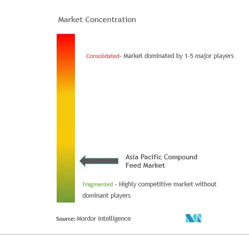 Asia-Pacific Compound Feed Market Concentration