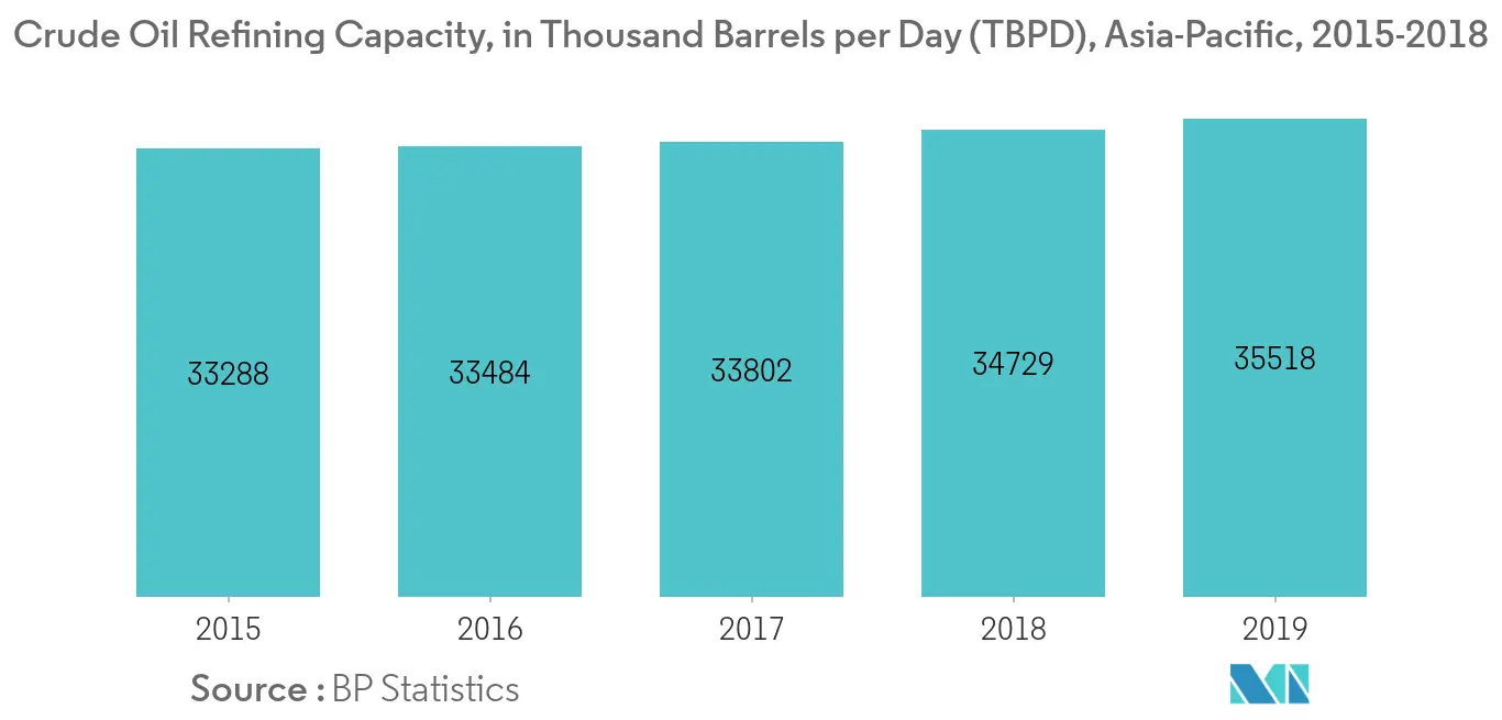 Aisa-Pacific Compressor Market - Crude Oil Refining Capacity