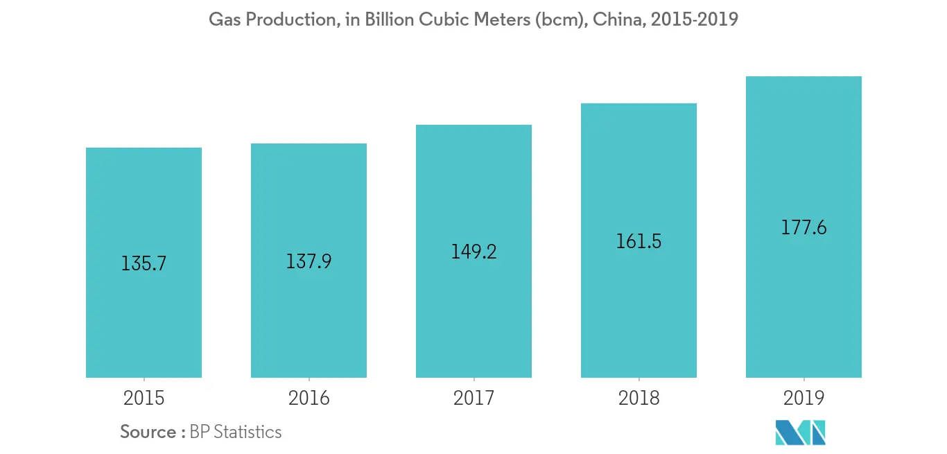 Aisa-Pacific Compressor Market- Gas Production