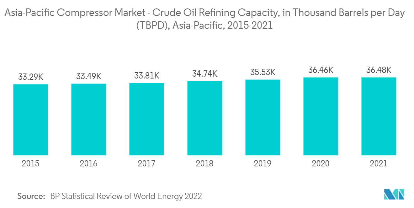 Asia-Pacific Compressor Market- Crude Oil Refining Capacity, in Thousand Barrels per Day (TBPD), Asia-Pacific, 2015-2021