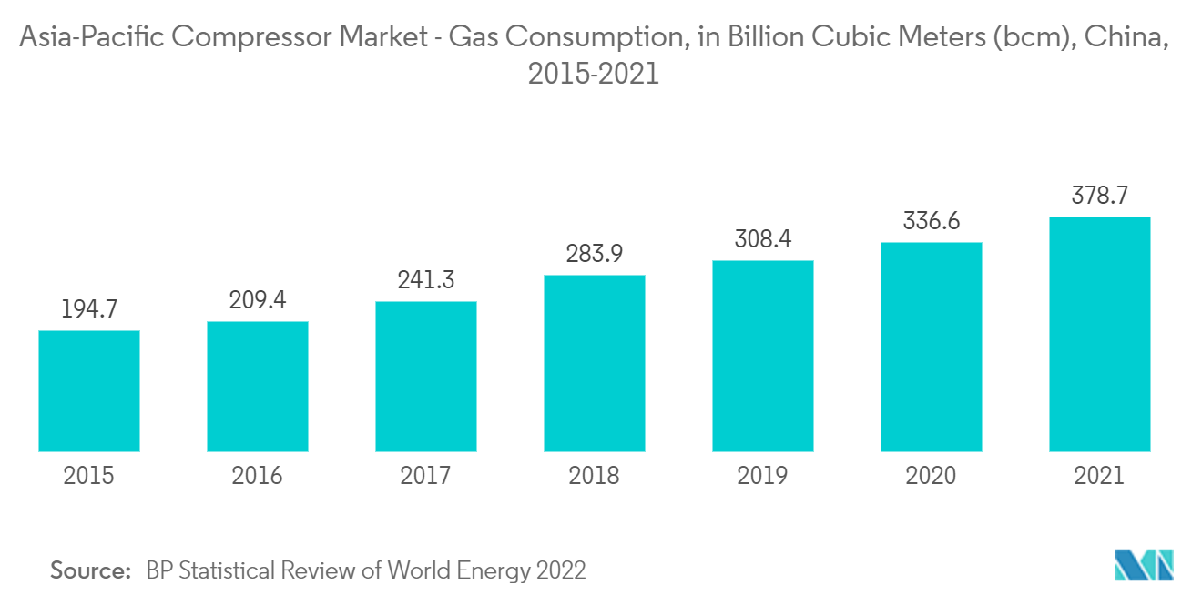 Thị trường máy nén khí Châu Á - Thái Bình Dương - Tiêu thụ khí, tính bằng tỷ mét khối (bcm), Trung Quốc, 2015-2021