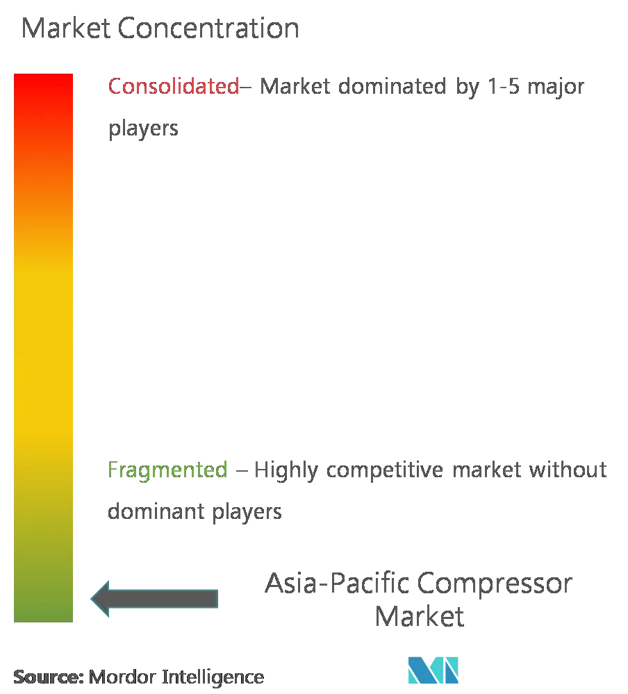 Market Concentration- Asia-Pacific Compressor Market.png