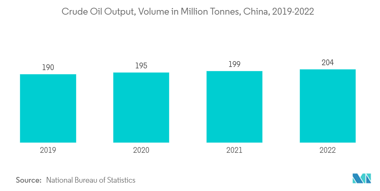 Asia-Pacific Compressor Oil Market: Crude Oil Output, Volume in Million Tonnes, China, 2019-2022