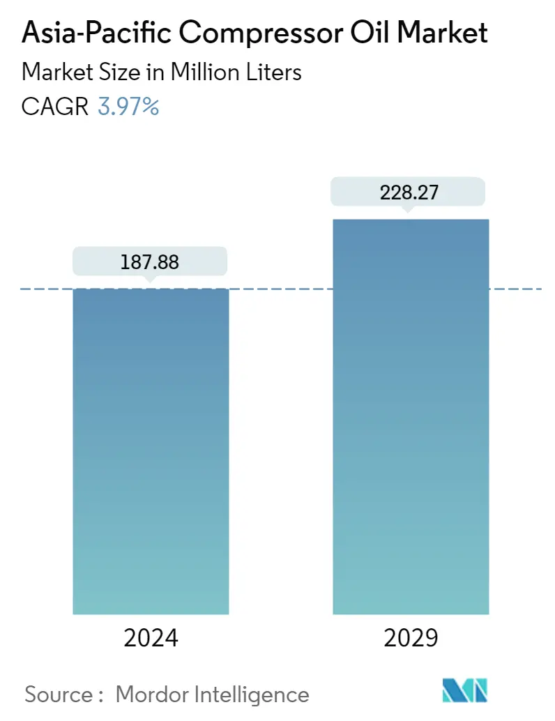 Asia-Pacific Compressor Oil Market Summary