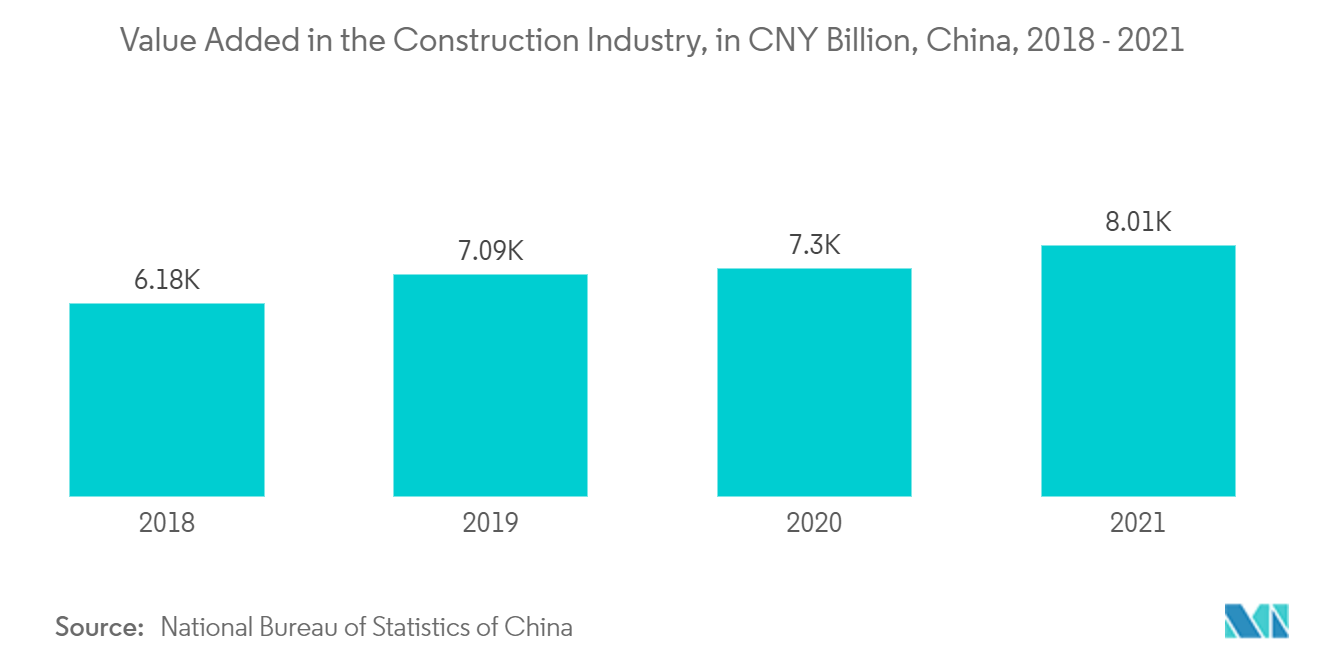 アジア太平洋地域のコンクリート混和剤市場建設産業における付加価値（億人民元）（中国、2018年～2021年
