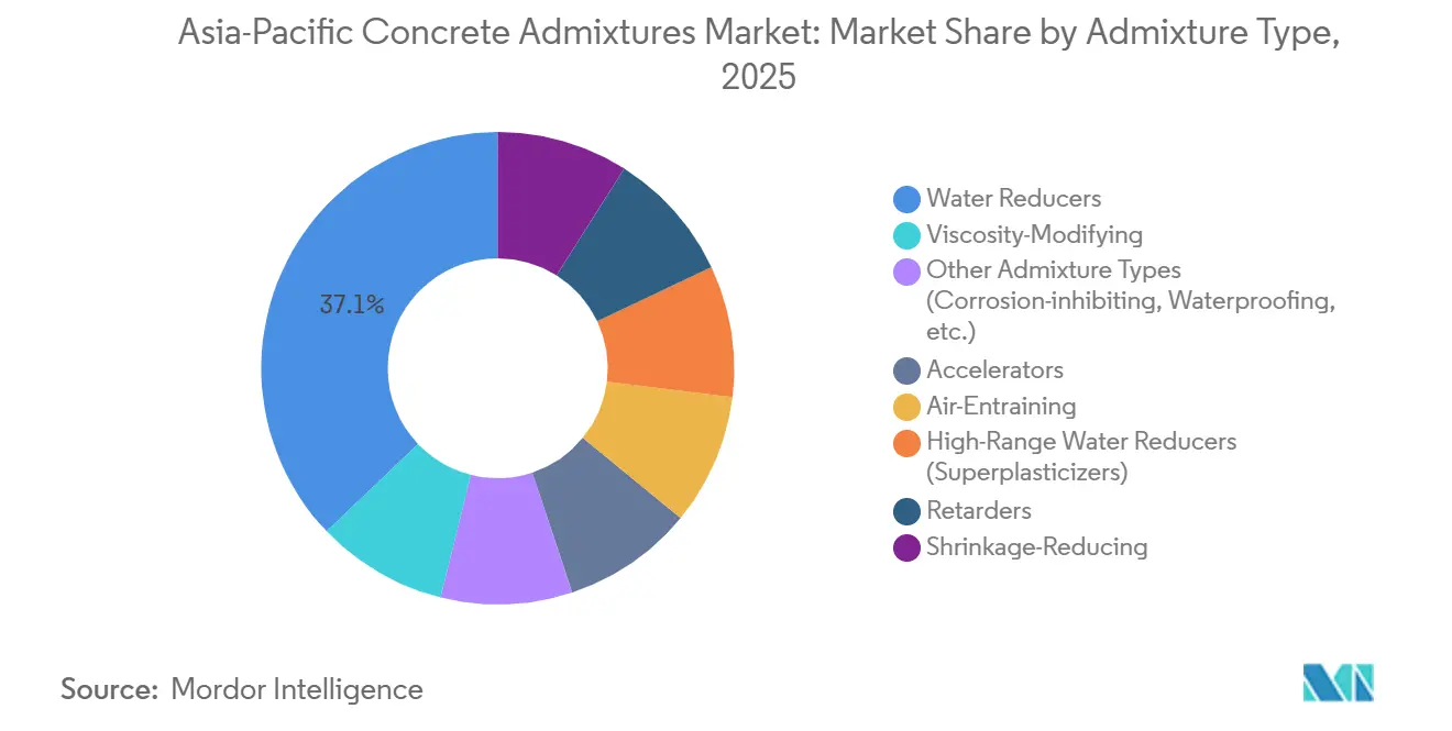 Asia-Pacific Concrete Admixtures Market: Market Share by Admixture Type