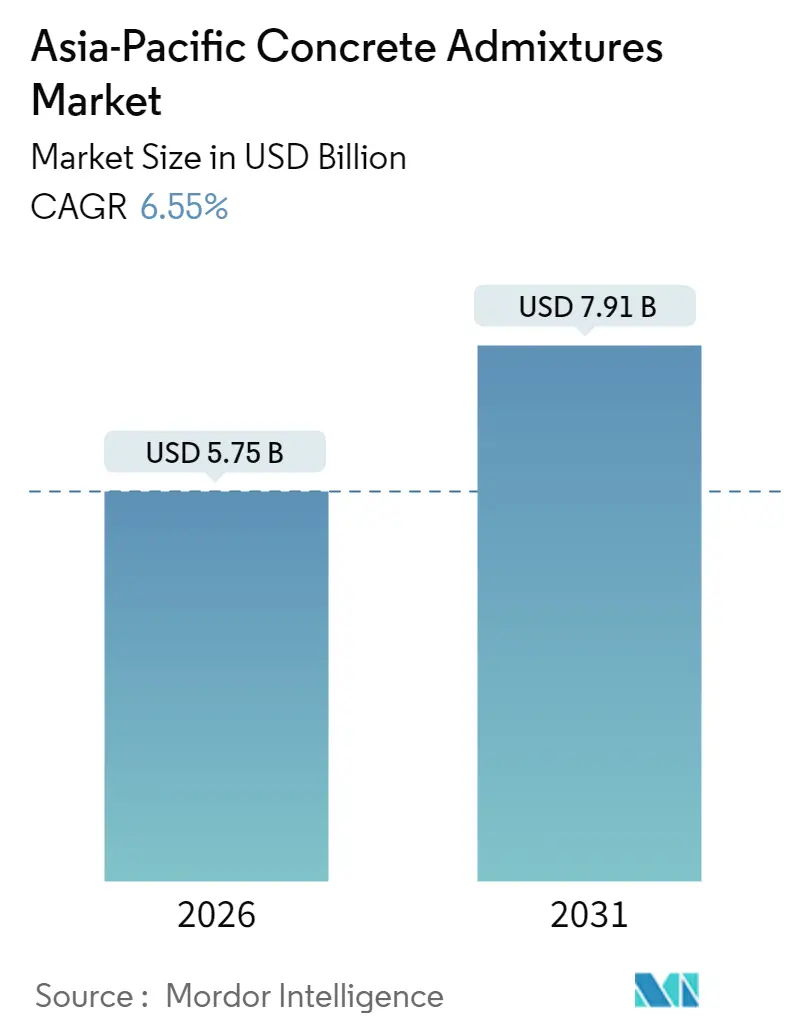 Asia-Pacific Concrete Admixtures Market (2025 - 2030)