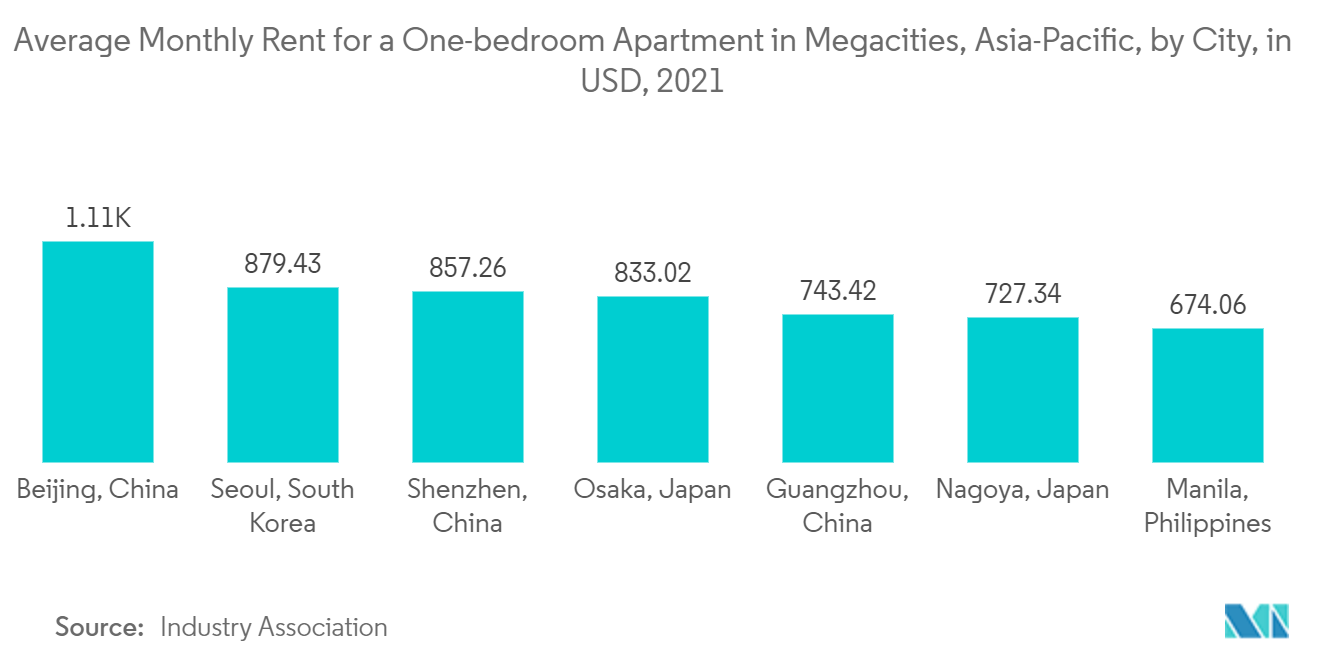 アジア太平洋地域のコンドミニアムとアパート市場動向 - 賃貸住宅需要