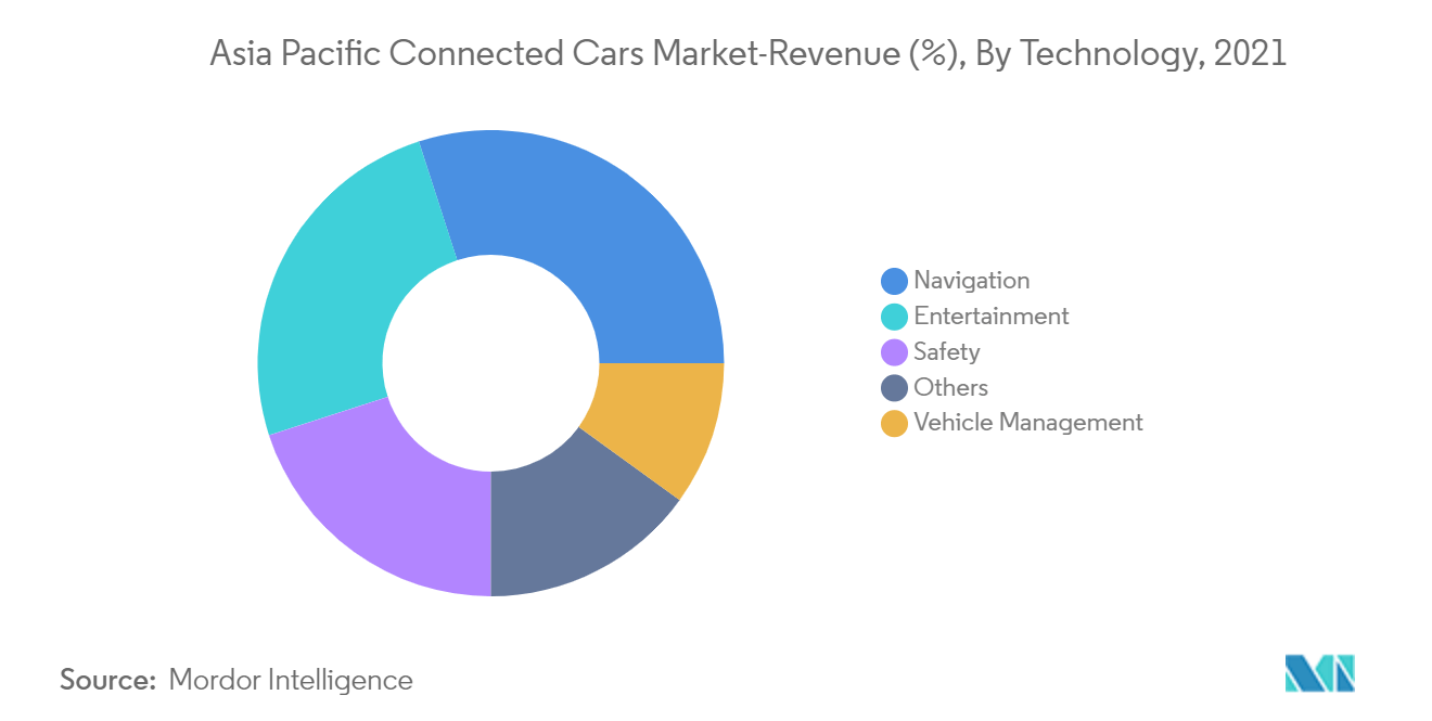 Asien-Pazifik Connected Cars Market_Navigation dominiert den Markt nach Technologietyp