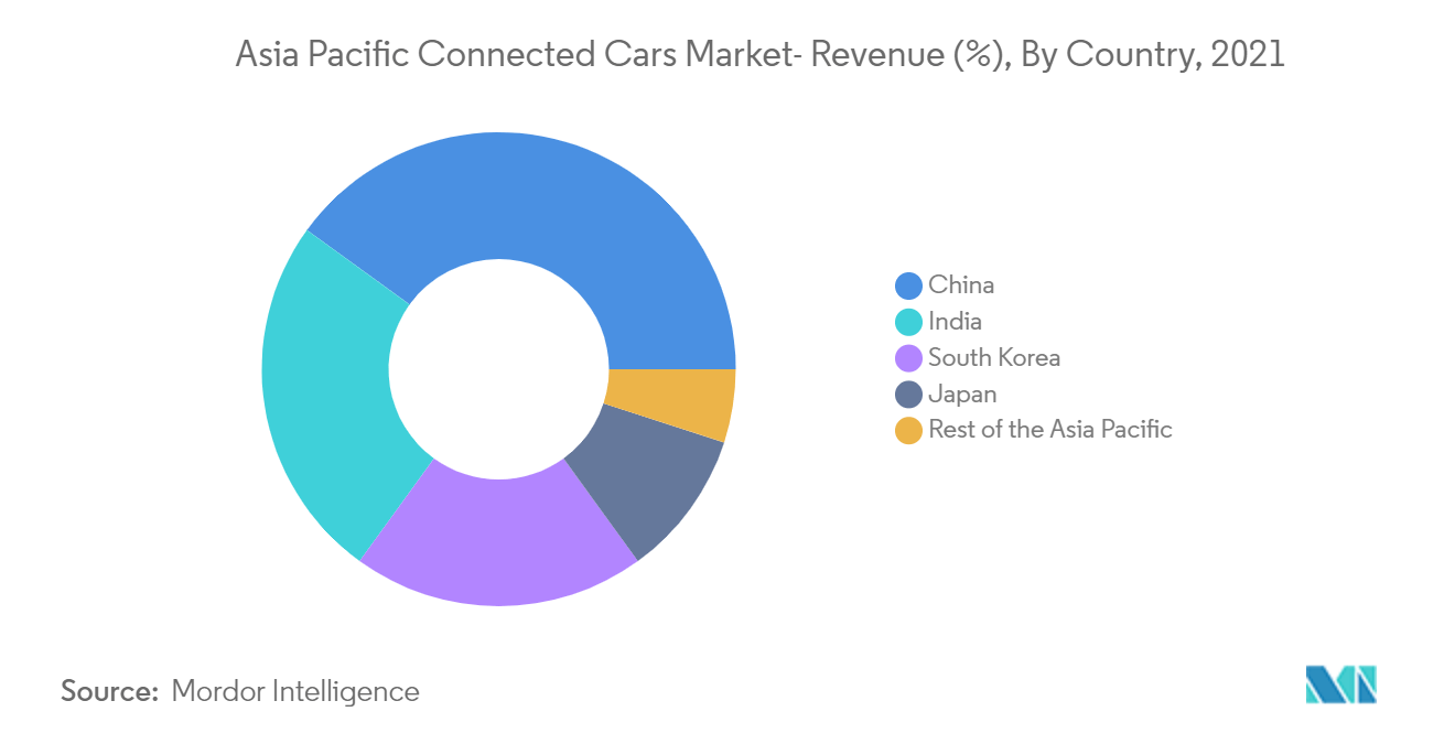 Vernetzte Autos im asiatisch-pazifischen Raum Market_ China ist der dominierende Markt nach Ländern