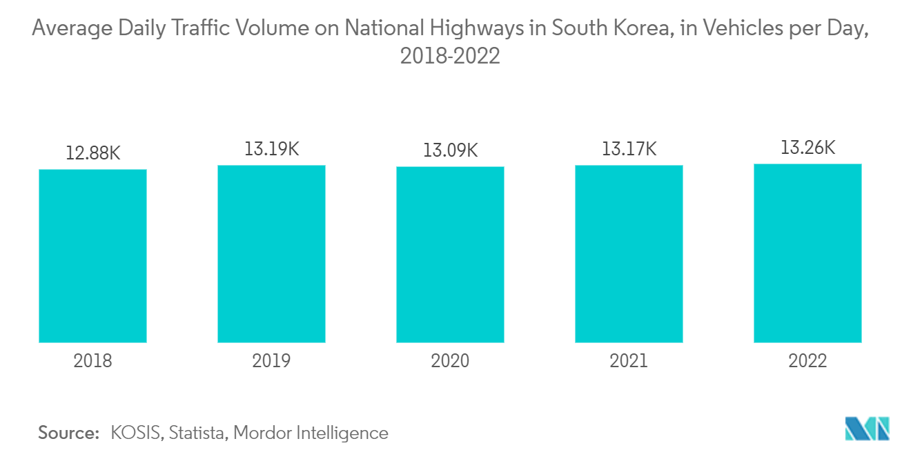 Asia-Pacific Connected Cars Market: Average Daily Traffic Volume on National Highways in South Korea, in Vehicles per Day, 2018-2022