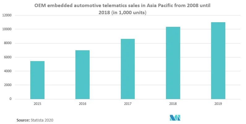 Asia Pacific Connected Cars Market Growth