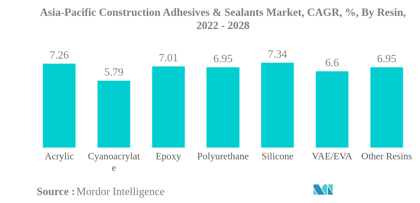 アジア太平洋地域の建設用接着剤およびシーラント市場アジア太平洋地域の建設用接着剤およびシーラント市場：CAGR（年平均成長率）、樹脂別、2022年〜2028年