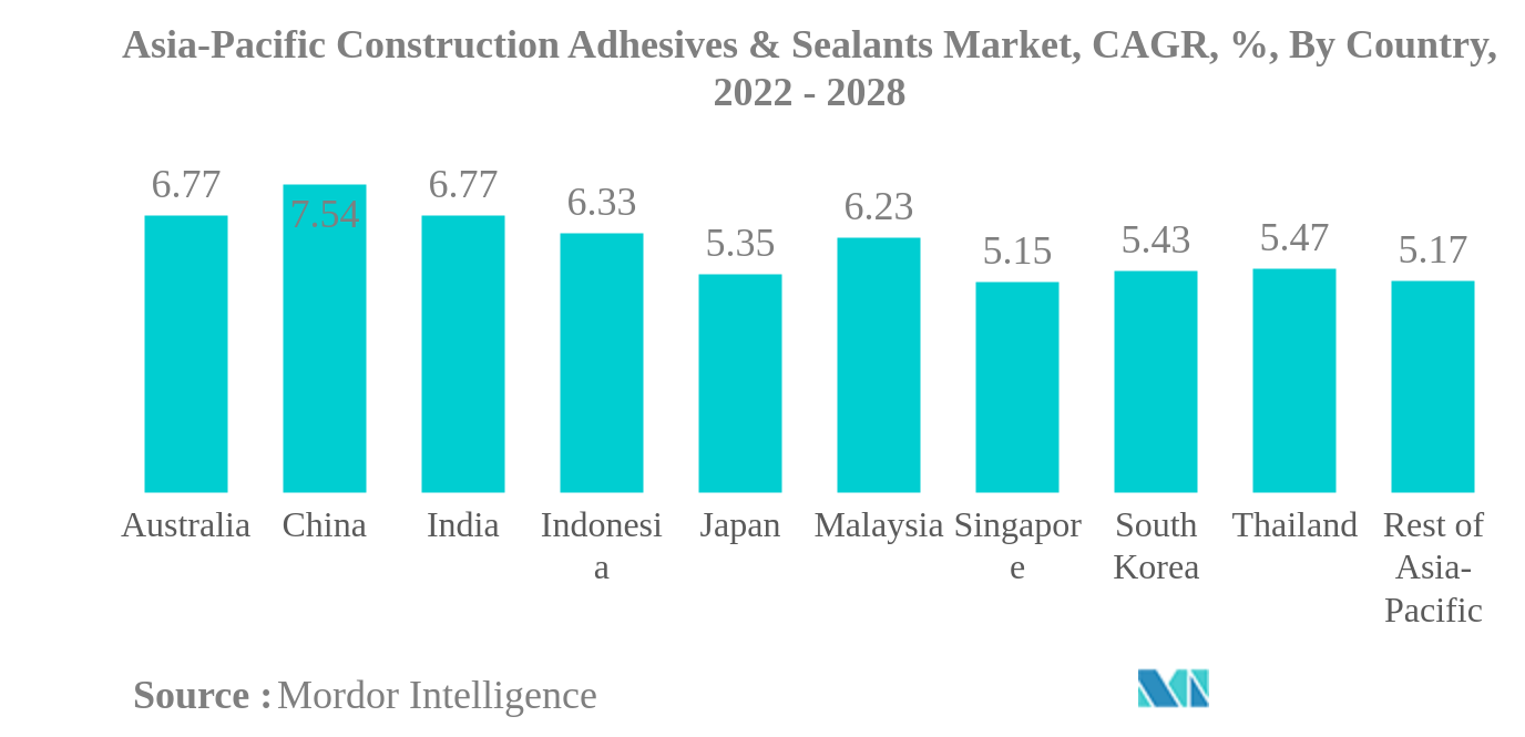 アジア太平洋地域の建設用接着剤およびシーラント市場アジア太平洋地域の建設用接着剤およびシーラント市場：国別CAGR（%）：2022年〜2028年