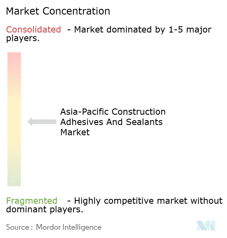 Asia-Pacific Construction Adhesives And Sealants Market