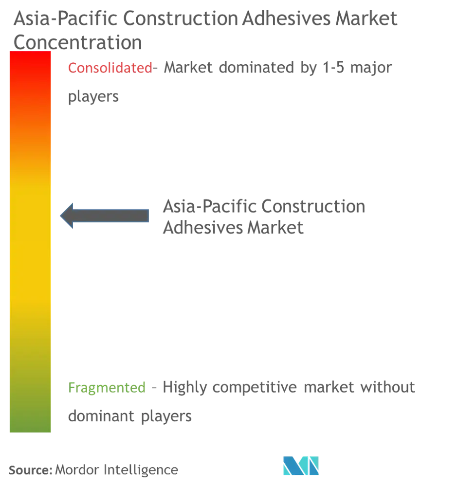 Asia-Pacific Construction Adhesives Market - Market Concentration.PNG