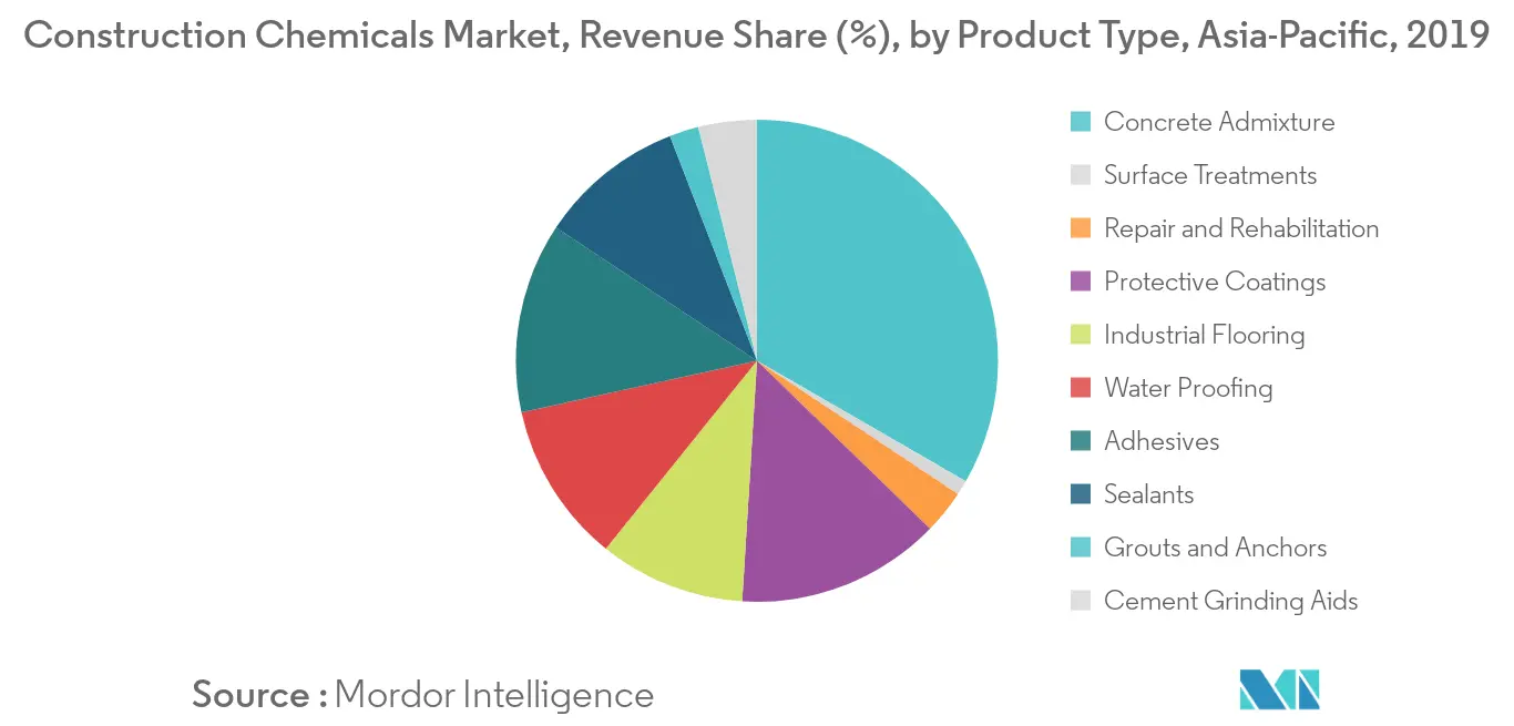 Asia Silica Sand Market - Segmentation