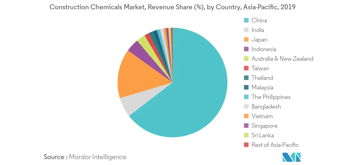 Construction Chemicals Market, Revenue Share (%), by Country, Asia-Pacific, 2019