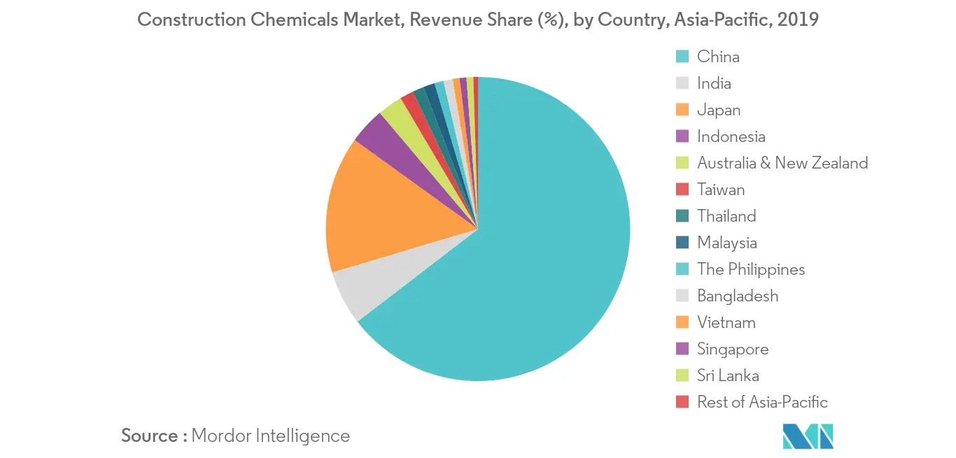 Asia Silica Sand Market - Regional Trend