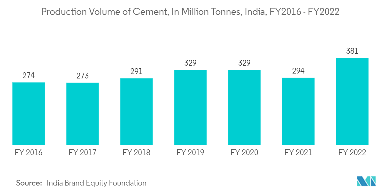 アジア太平洋地域の建設用化学品市場-セメント生産量（百万トン）、インド、2016年度～2022年度