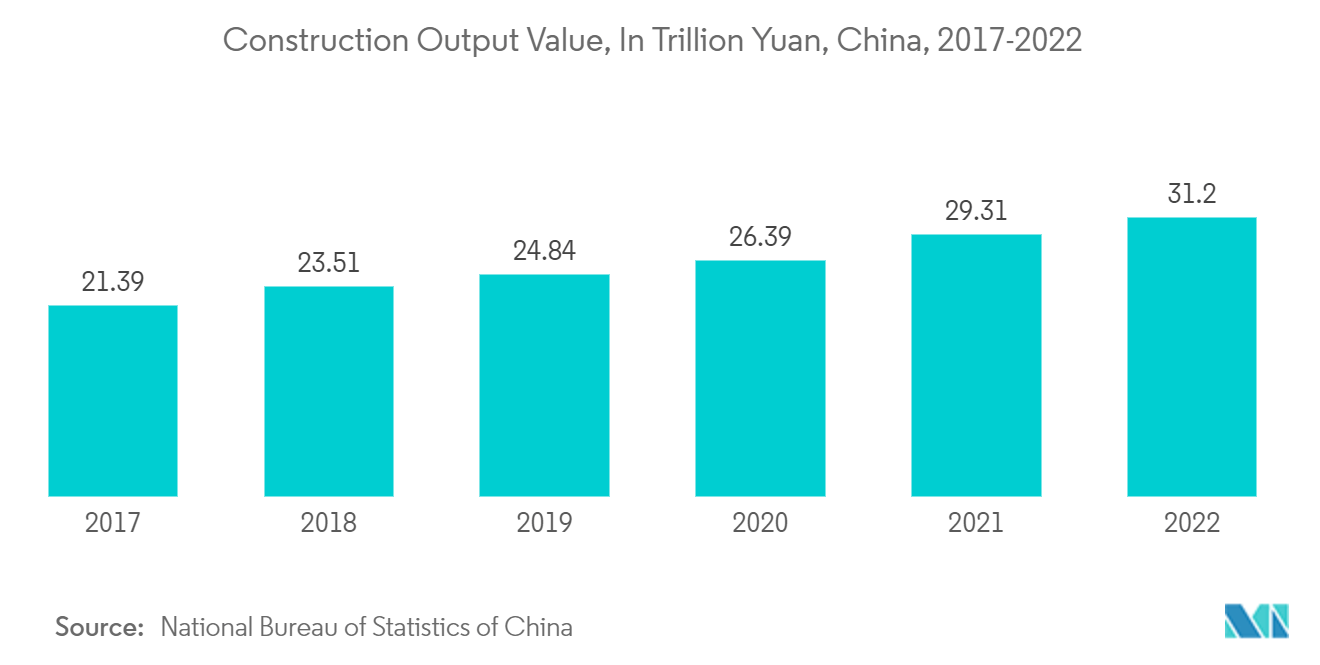 アジア太平洋建設化学市場-建設生産額（兆元）、中国、2017-2022年