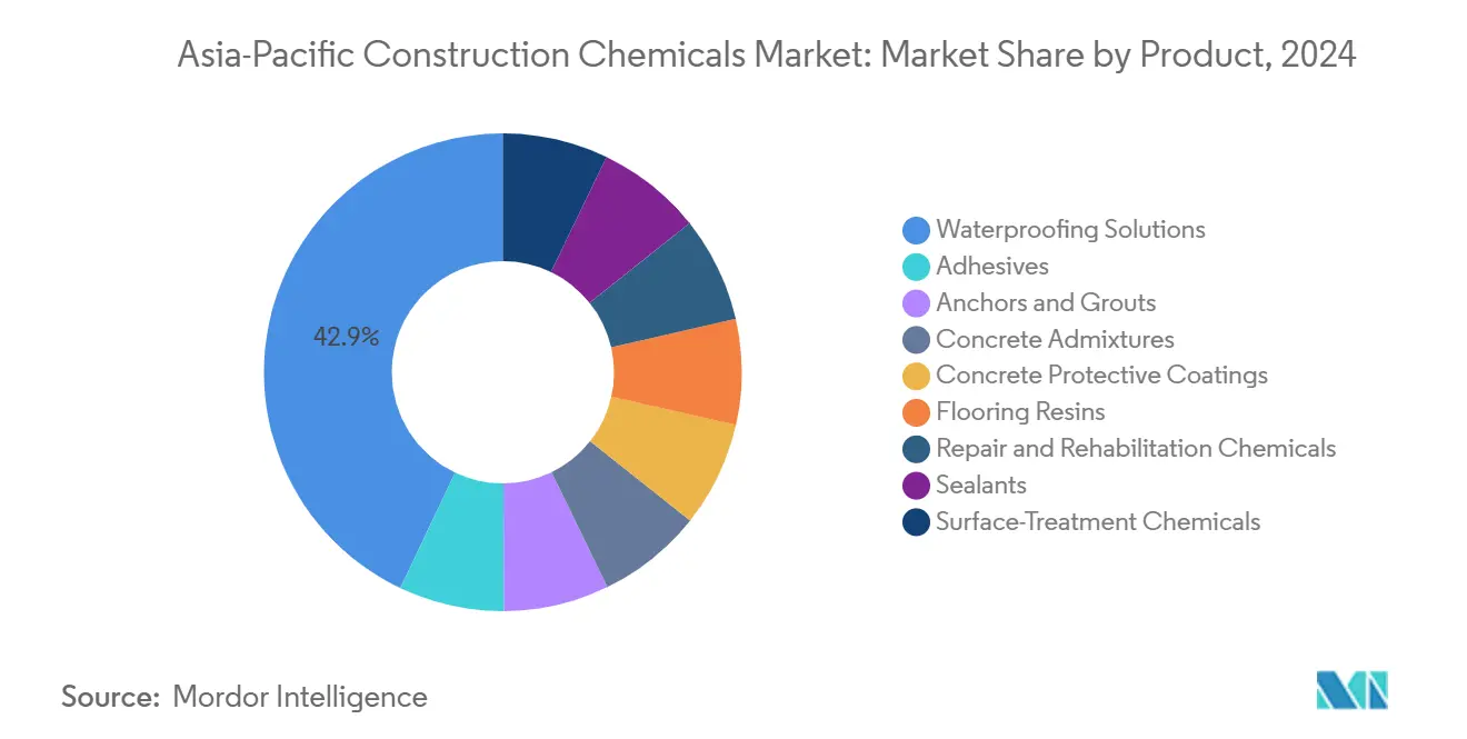 Asia-Pacific Construction Chemicals Market: Market Share by Product