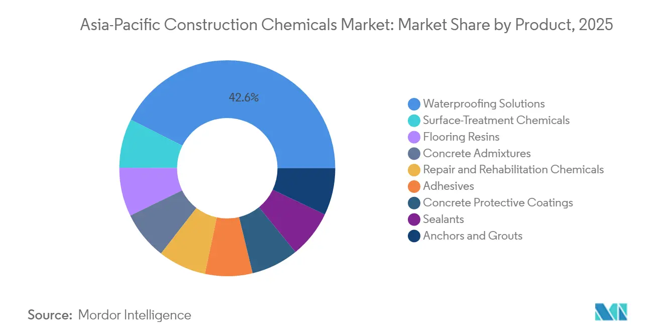 Asia-Pacific Construction Chemicals Market: Market Share by Product, 2025