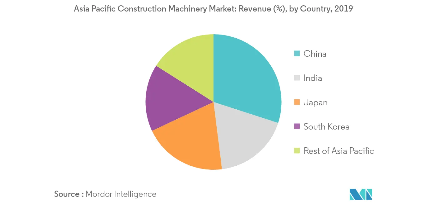 Asia Pacific Construction Equipment Market Growth