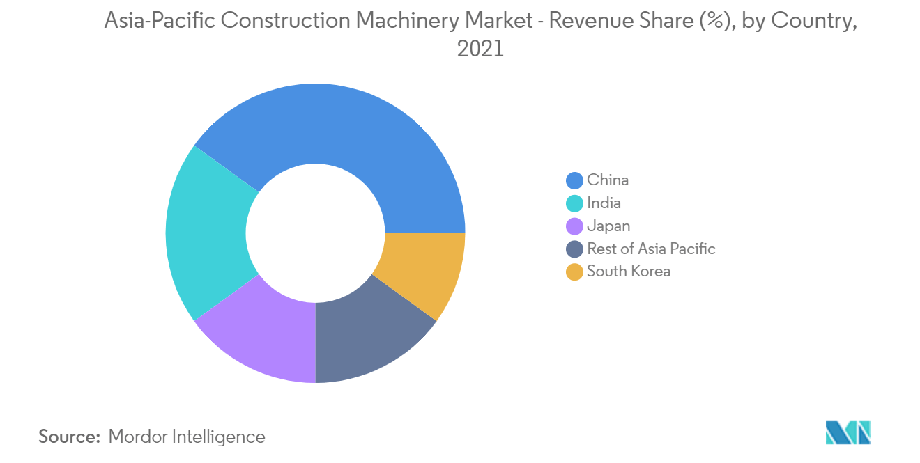 Máy móc xây dựng Châu Á Thái Bình Dương Market_China dẫn đầu thị trường