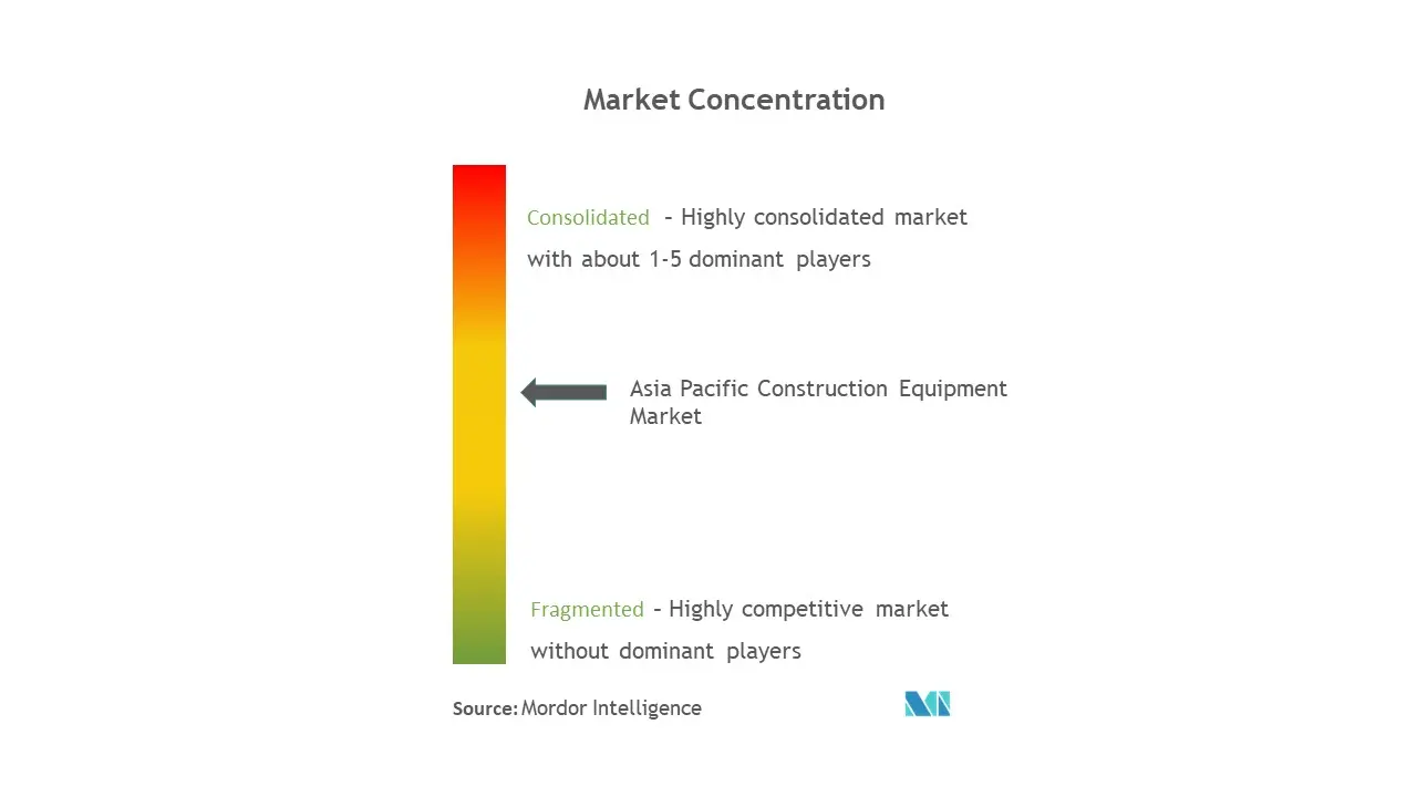 Asia Pacific Market Construction Equipment- Market Concentration.jpg